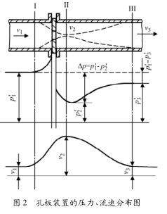 差壓式流量計(jì)的誤差分析及處理
